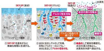 コンクリート中性化抑止剤