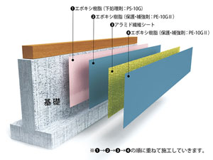 スーパーハイブリッド工法