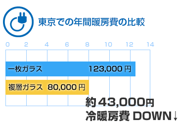 複層ガラスが一枚ガラスより約43,000円冷暖房費DOWN↓