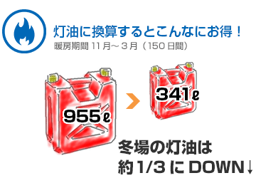 冬場の灯油は約1/3にDOWN↓